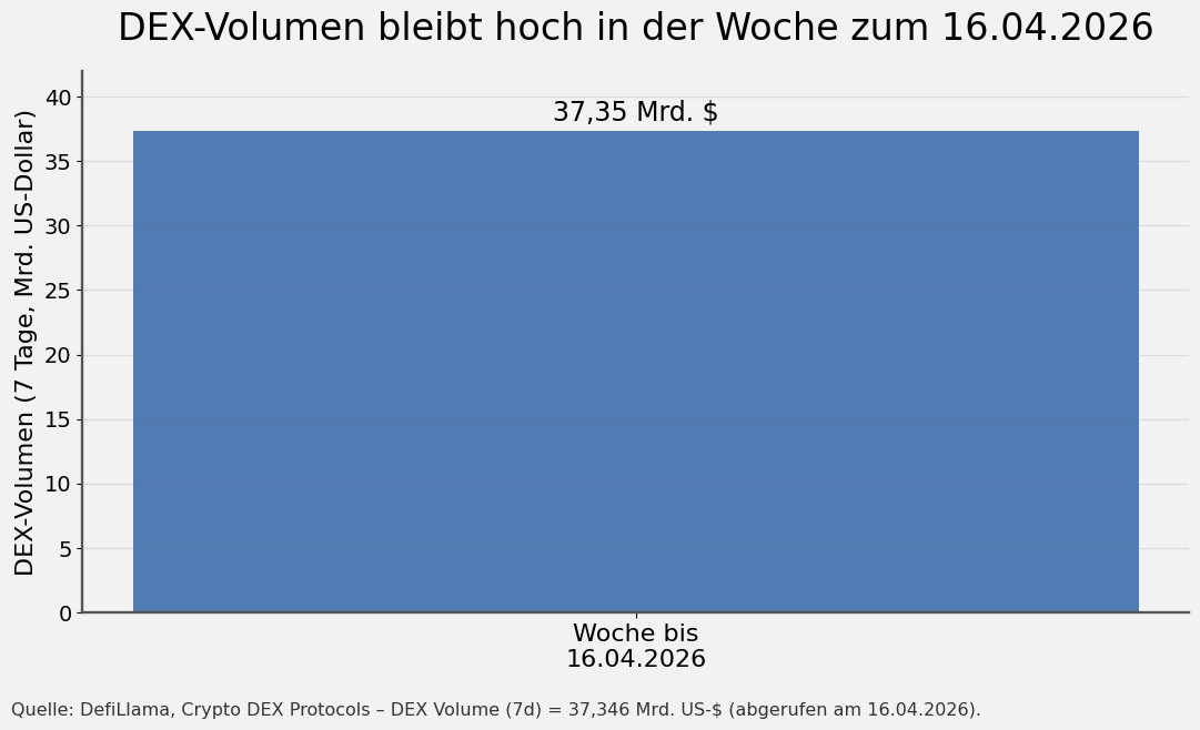 DEX-Volumen KW 16